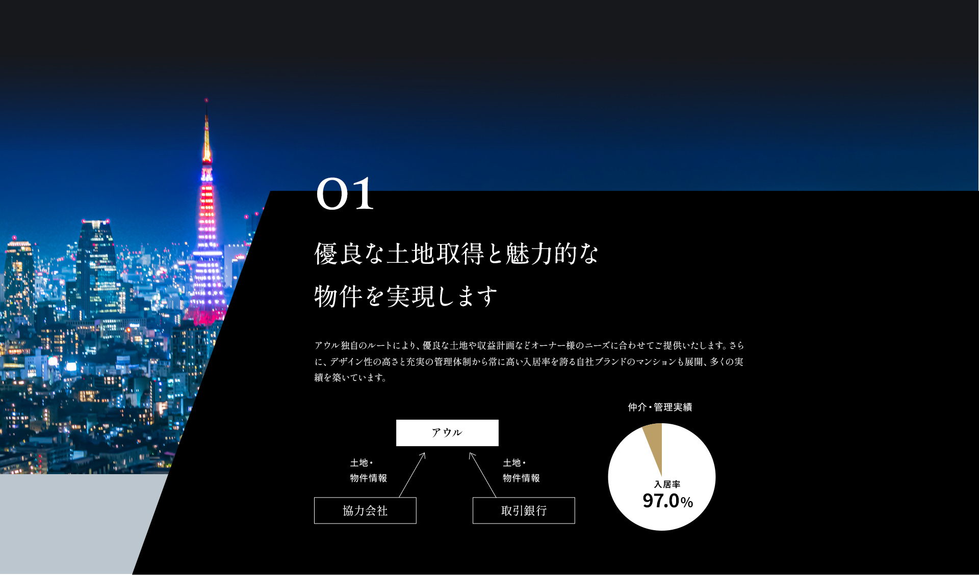 1．優良な土地取得と未欲的な物件を実現します