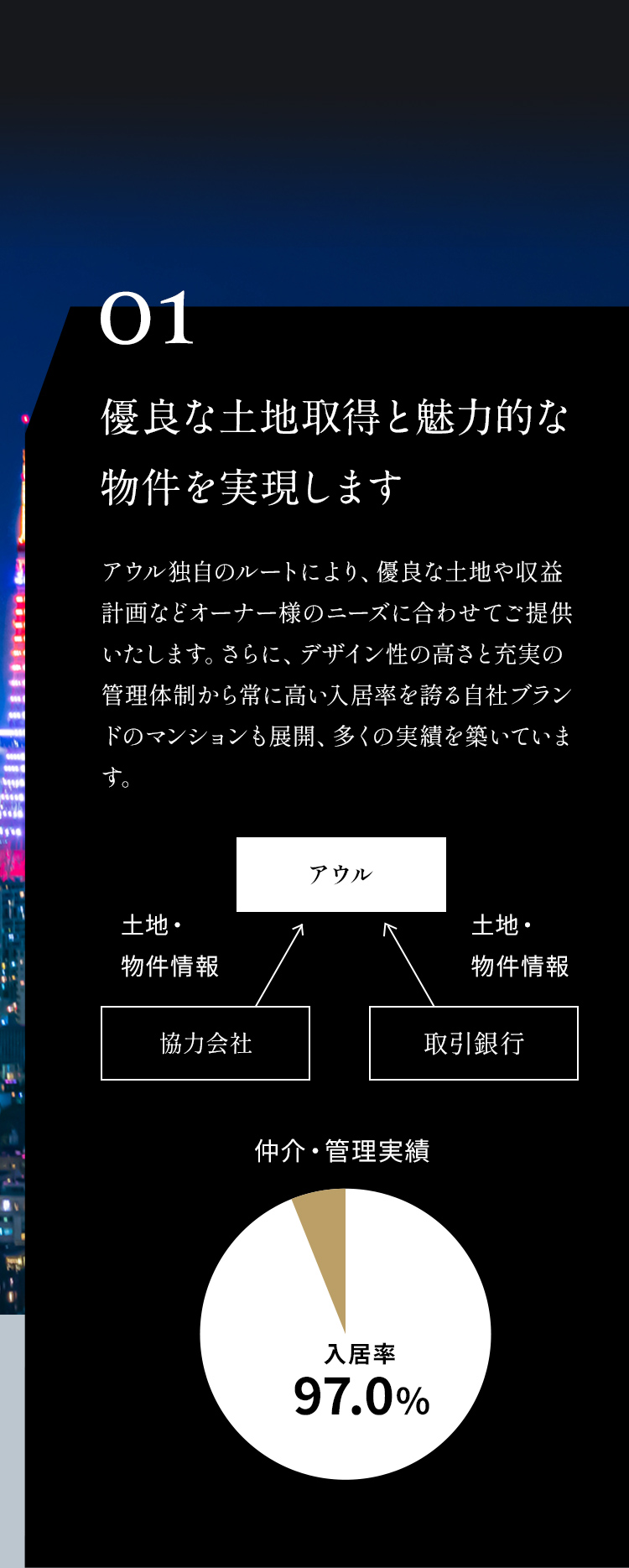 1．優良な土地取得と未欲的な物件を実現します